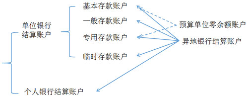 初级职称
